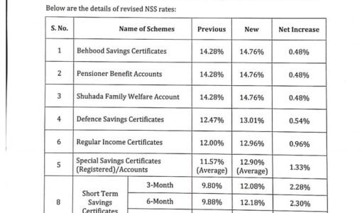 Profit Rates increased on National Saving Schemes certificates